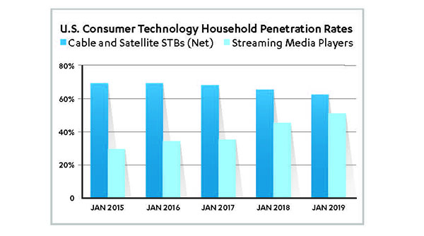 U.S. Consumer Technology Household Penetration Rates