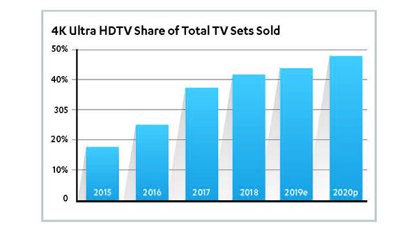4K Ultra HDTV Share of Total TV Sets Sold